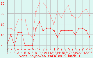 Courbe de la force du vent pour Dole-Tavaux (39)