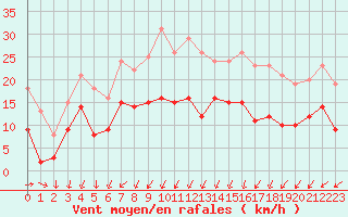 Courbe de la force du vent pour Niort (79)