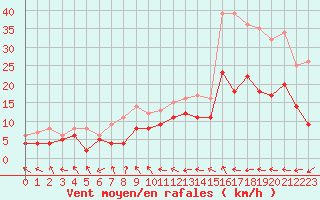 Courbe de la force du vent pour Rodez (12)
