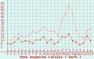 Courbe de la force du vent pour Embrun (05)