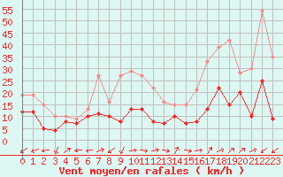 Courbe de la force du vent pour Albi (81)