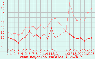 Courbe de la force du vent pour Carspach (68)