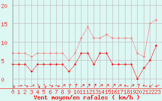 Courbe de la force du vent pour Estepona