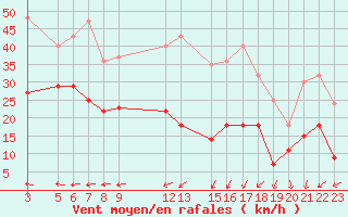 Courbe de la force du vent pour La Covatilla, Estacion de esqui