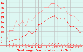 Courbe de la force du vent pour Puy-Saint-Pierre (05)