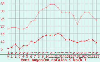 Courbe de la force du vent pour Gros-Rderching (57)