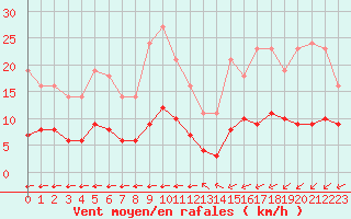 Courbe de la force du vent pour Saint-Yrieix-le-Djalat (19)