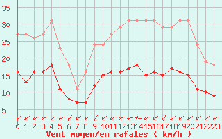 Courbe de la force du vent pour Bridel (Lu)