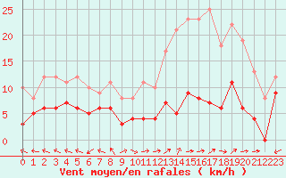 Courbe de la force du vent pour Mende - Chabrits (48)