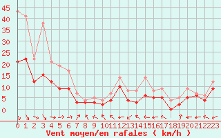 Courbe de la force du vent pour Carpentras (84)