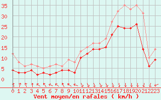 Courbe de la force du vent pour Capbreton (40)