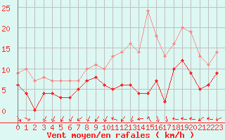 Courbe de la force du vent pour Limoges-Bellegarde (87)