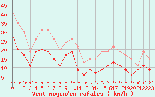 Courbe de la force du vent pour Ile du Levant (83)