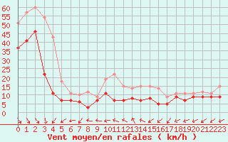 Courbe de la force du vent pour Biscarrosse (40)