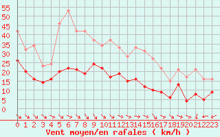 Courbe de la force du vent pour Col Agnel - Nivose (05)