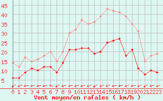 Courbe de la force du vent pour Cayeux-sur-Mer (80)