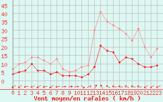 Courbe de la force du vent pour Montauban (82)