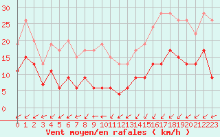 Courbe de la force du vent pour Cap Ferret (33)