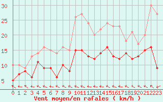 Courbe de la force du vent pour Agen (47)