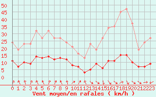 Courbe de la force du vent pour Le Perreux-sur-Marne (94)