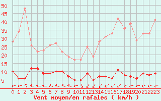 Courbe de la force du vent pour Chteau-Chinon (58)