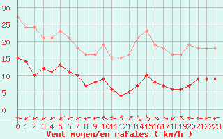 Courbe de la force du vent pour Lemberg (57)