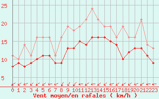 Courbe de la force du vent pour Bridel (Lu)