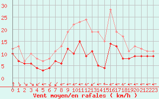 Courbe de la force du vent pour Neu Ulrichstein