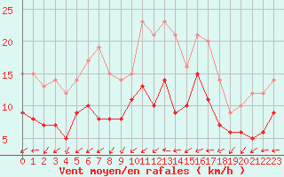 Courbe de la force du vent pour Creil (60)