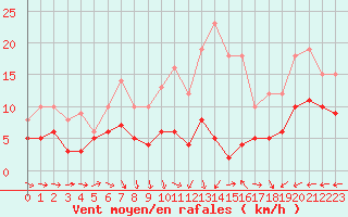 Courbe de la force du vent pour Klippeneck