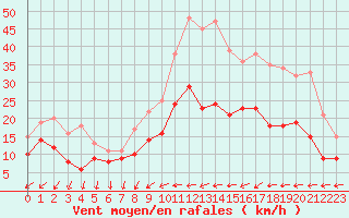 Courbe de la force du vent pour Laval (53)