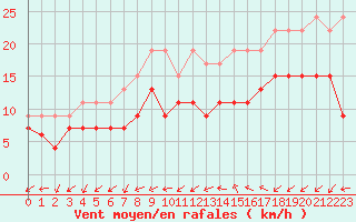 Courbe de la force du vent pour Cambrai / Epinoy (62)