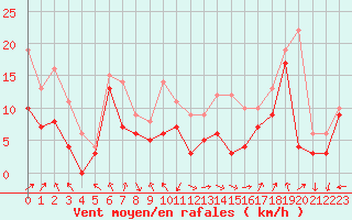 Courbe de la force du vent pour Ile Rousse (2B)