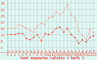 Courbe de la force du vent pour Wiesenburg