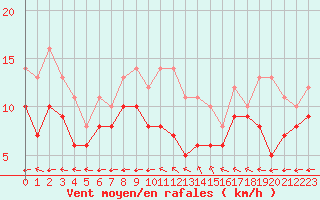 Courbe de la force du vent pour Saint-Dizier (52)