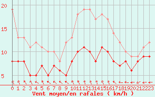 Courbe de la force du vent pour Lauzerte (82)
