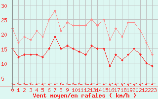 Courbe de la force du vent pour Ploudalmezeau (29)