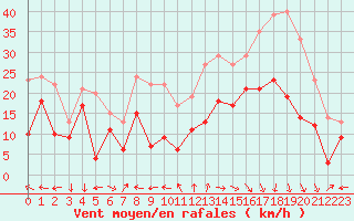 Courbe de la force du vent pour Ajaccio - La Parata (2A)