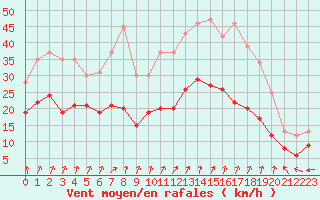 Courbe de la force du vent pour Dole-Tavaux (39)