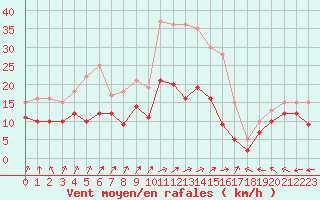 Courbe de la force du vent pour Frignicourt (51)