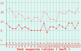 Courbe de la force du vent pour Langres (52) 