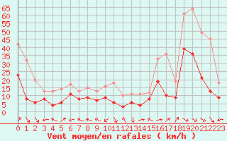 Courbe de la force du vent pour Grenoble/St-Etienne-St-Geoirs (38)