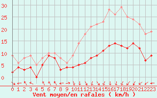 Courbe de la force du vent pour Pau (64)