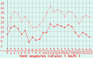 Courbe de la force du vent pour Bergerac (24)