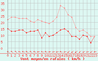 Courbe de la force du vent pour Biscarrosse (40)
