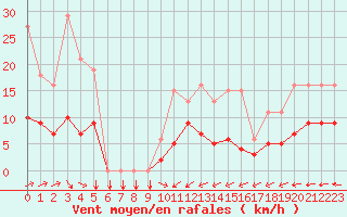 Courbe de la force du vent pour Pirou (50)