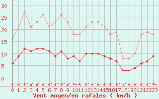 Courbe de la force du vent pour Ringendorf (67)