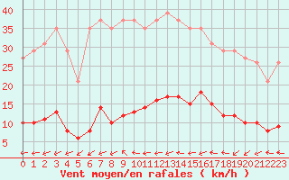 Courbe de la force du vent pour Le Perreux-sur-Marne (94)