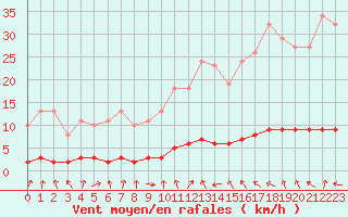 Courbe de la force du vent pour Verneuil (78)