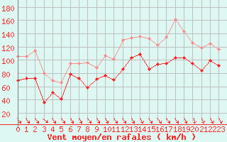 Courbe de la force du vent pour Cap Bar (66)